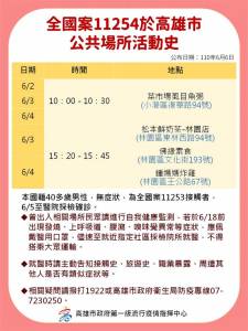 快新聞/高雄+3!北部男未即時匡列「回高雄才確診」