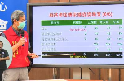 快新聞/彰化新增1死 「恐怖麻將」增2確診共27例