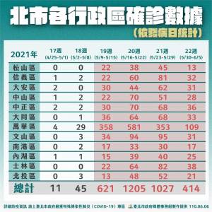 快新聞/連2日新增30多死 柯文哲籲:不足以反映疫情嚴重度