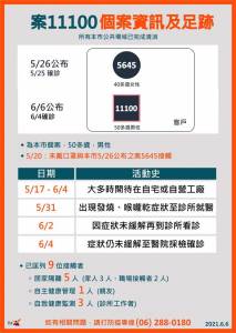 快新聞/台南再添2確診 ! 60多歲女曾住新北親友家