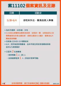 快新聞/台南再添2確診 ! 60多歲女曾住新北親友家