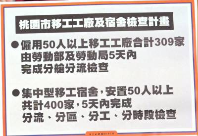 快新聞/外籍移工群聚案頻傳 鄭文燦啟動「固安計畫」
