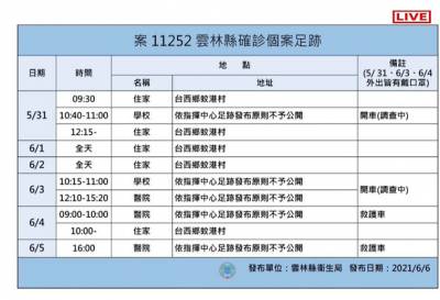快新聞/雲林出現首例死亡 新增3確診為死者家屬