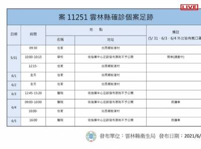 快新聞/雲林出現首例死亡 新增3確診為死者家屬