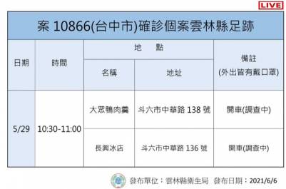 快新聞/雲林出現首例死亡 新增3確診為死者家屬