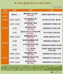 快新聞/京元 超豐+45確診 徐耀昌:全縣移工即起除上下班禁外出