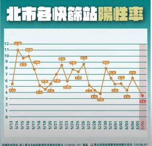 快新聞/北市快篩站陽性率降至3.5 柯文哲:短期內不可放鬆