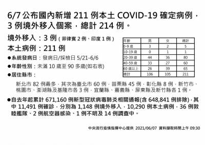 快新聞/本土今+211例 再添26例死亡
