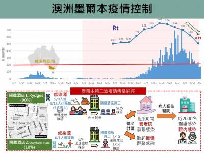 快新聞/新北疫情何時趨緩 陳秀熙曝關鍵確診數