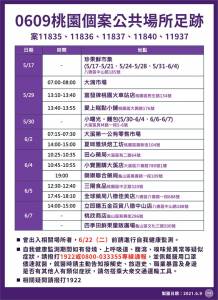 快新聞/桃園+15!跨縣市家族「一家5口確診」