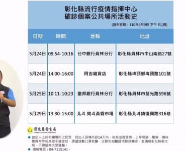 快新聞/彰化水果商「+0」破功增1例 麻將傳播增2例