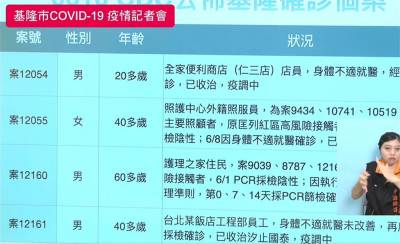 快新聞/基隆本土+12! 汐止工業檢驗員1家5口染疫