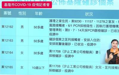 快新聞/基隆本土+12! 汐止工業檢驗員1家5口染疫
