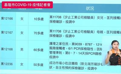 快新聞/基隆本土+12! 汐止工業檢驗員1家5口染疫