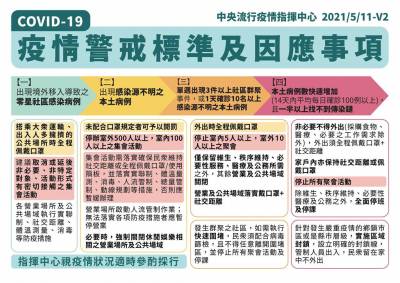 快新聞/疫情三級警戒6 28前分區調降? 陳宗彥回應了