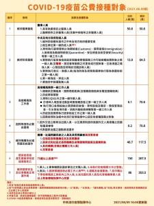 快新聞/公費疫苗7大類將開打 陳時中曝:65歲以上是下一波重點