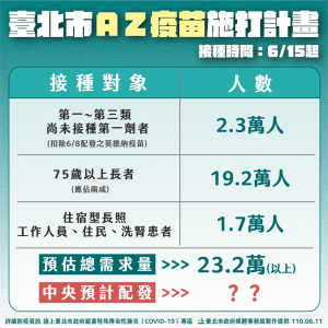 快新聞/75歲以上長者接種AZ疫苗 柯文哲:6 15起開放