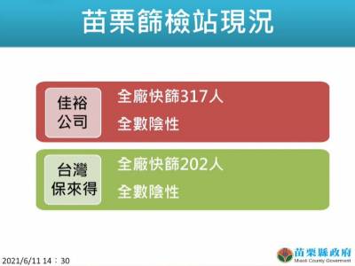 快新聞/苗栗縣再增56例! 京元電48例 智邦6例