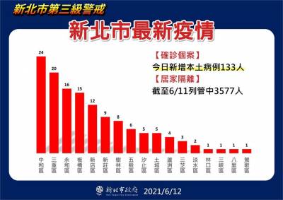 快新聞/新北再增133例確診 中和 三重最多