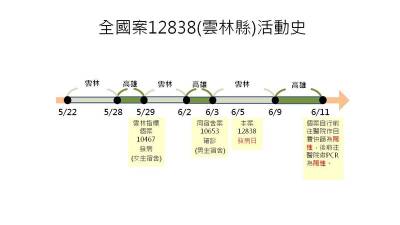 快新聞/雲林工作男「宿舍有確診者」 端午返高雄採檢染疫