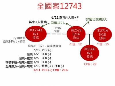 快新聞/高雄本土+1! 有症狀曾PCR採檢5次都陰性