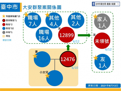 快新聞/台中新增1例!52歲婦發病日去「卡啦OK」聊天 老闆娘也染疫
