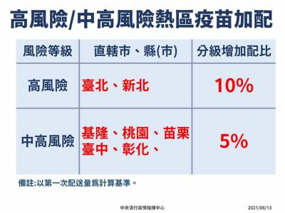 快新聞/陳時中:本週雙北加配10 疫苗 基桃苗中彰5