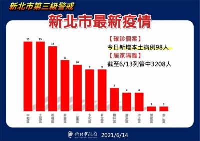 快新聞/新北+98例累計5714例 侯友宜:整體趨勢緩降控制中
