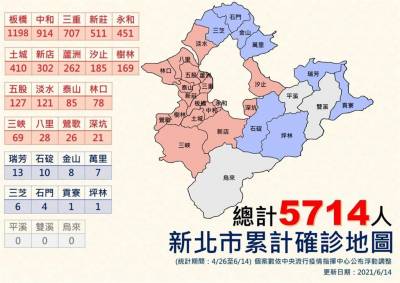 快新聞/新北+98例累計5714例 侯友宜:整體趨勢緩降控制中