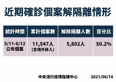 快新聞/連2天確診跌破2字頭! 陳時中:好的跡象「大家要撐住」