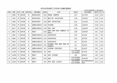 快新聞/國內新增15例武漢肺炎死亡個案 累計452人病逝
