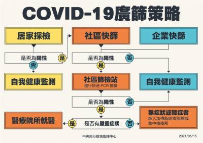 快新聞/指揮中心補助PCR檢驗儀 快篩陽性可就近快速PCR