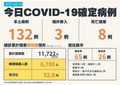 快新聞/連續3天降到200以下!本土增132例 新北65最多