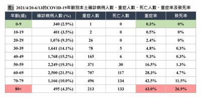 快新聞/陳建仁解析致死率 「疫情已受明顯控制」