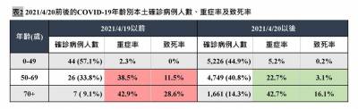 快新聞/陳建仁解析致死率 「疫情已受明顯控制」