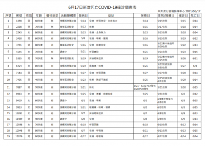 快新聞/今增19例死亡個案 共累計497人病逝