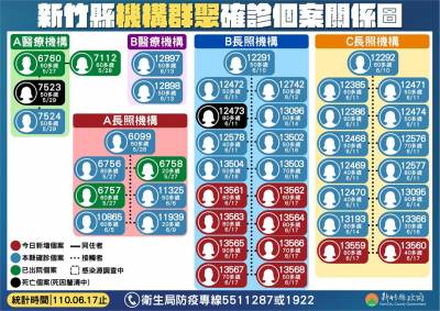 快新聞/新竹長照機構再添10人確診 機構群聚高達45例