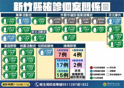 快新聞/新竹長照機構再添10人確診 機構群聚高達45例