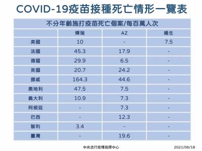 快新聞/高齡者施打疫苗後猝死 陳時中:台灣死亡率比韓國低