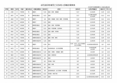 快新聞/國內再添21死 累計518人染疫病故