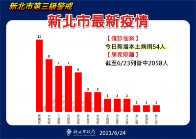 快新聞/新北54例感染源曝光 侯友宜:北農13例 環南3例 濱江1例