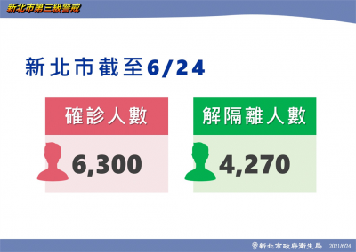 快新聞/新北54例感染源曝光 侯友宜:北農13例 環南3例 濱江1例