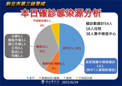 快新聞/新北54例感染源曝光 侯友宜:北農13例 環南3例 濱江1例