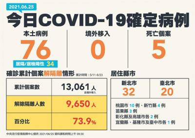 快新聞/再次降至2位數!本土今確診76例 新北32 台北20