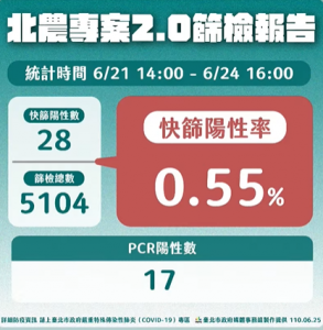 快新聞/北農PCR陽性17人 柯文哲:兩大熱區28個攤販停業3天清消