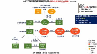 快新聞/屏東白牌車確診司機群聚添3人 染疫妻是超商店長
