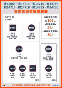 快新聞/台南一口氣增8例!黃偉哲:安南區家庭群聚