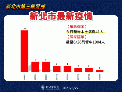 快新聞/新北+41 三重一口氣增加20例