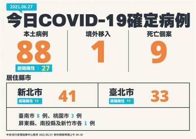 快新聞/本土新增88例 9死 「新北41 台北33 屏東1」