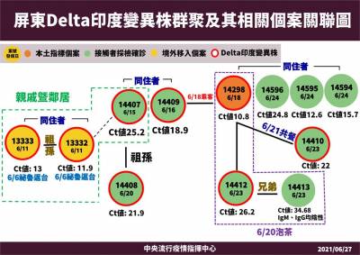 快新聞/屏東8人感染Delta變異株 已採913人無新個案